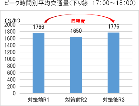 ピーク時間別平均交通量（下り線　17：00～18：00）