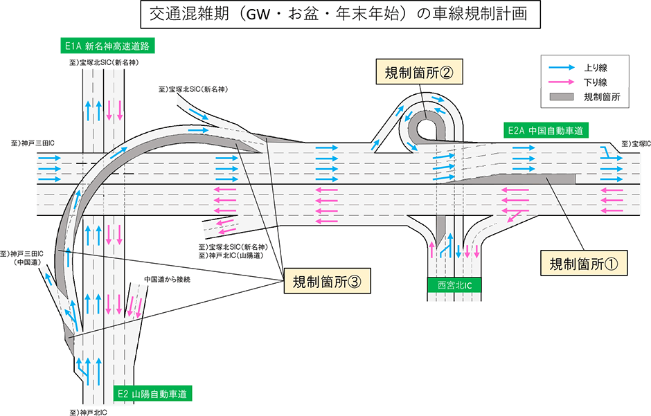 宝塚IC～神戸JCT間の交通混雑期（GW・お盆・年末年始）の規制計画