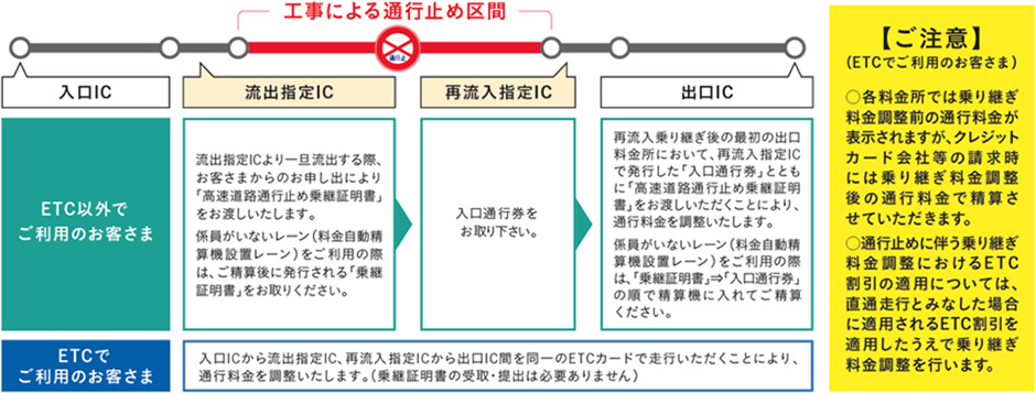 乗継調整