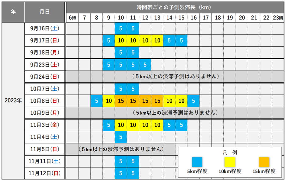 渋滞予測表