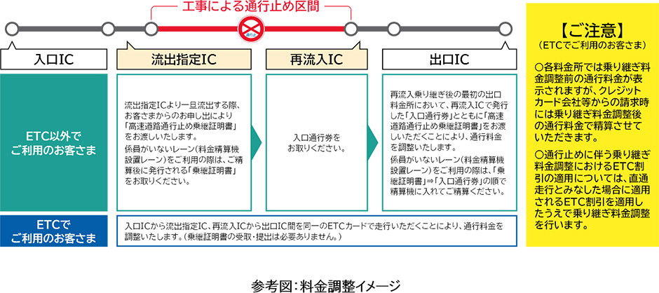 参考図：料金調整イメージ