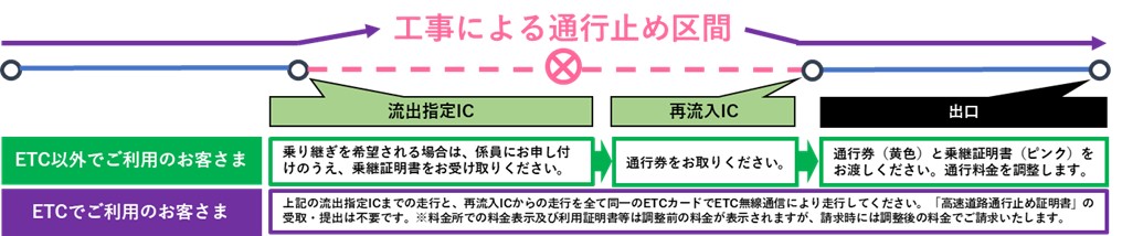 参考図：乗り継ぎ料金調整イメージ