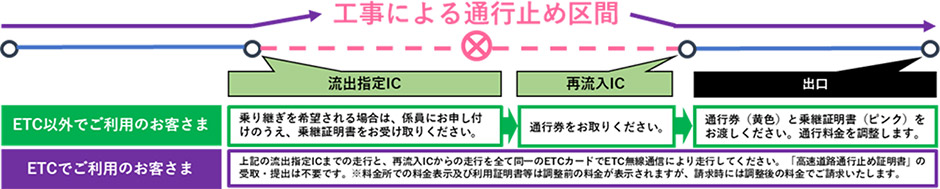 参考図：乗り継ぎ料金調整イメージ