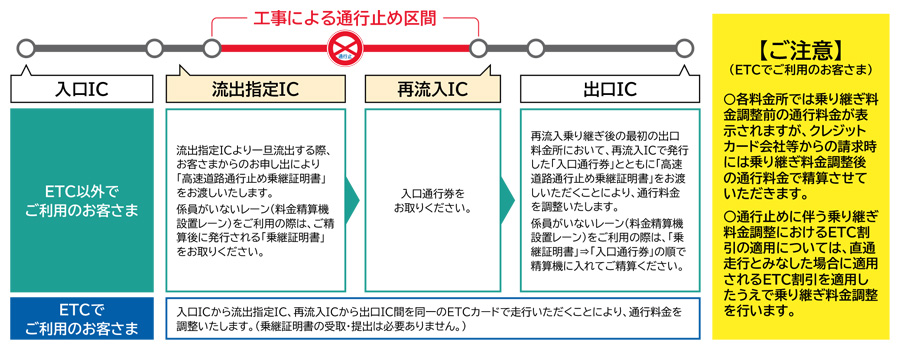 料金調整イメージ