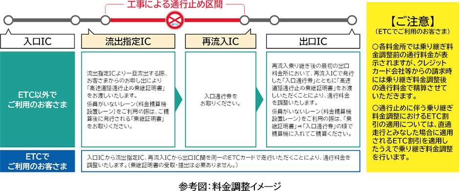 料金調整イメージ