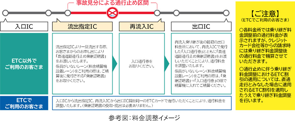 乗継調整