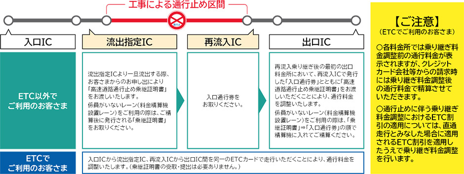 乗継調整