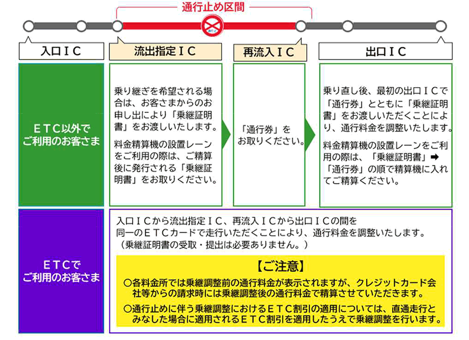 乗継調整