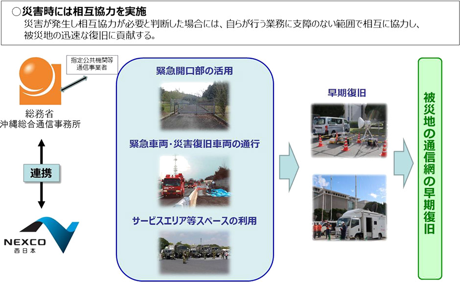 NEXCO西日本による沖縄総合通信事務所への協力