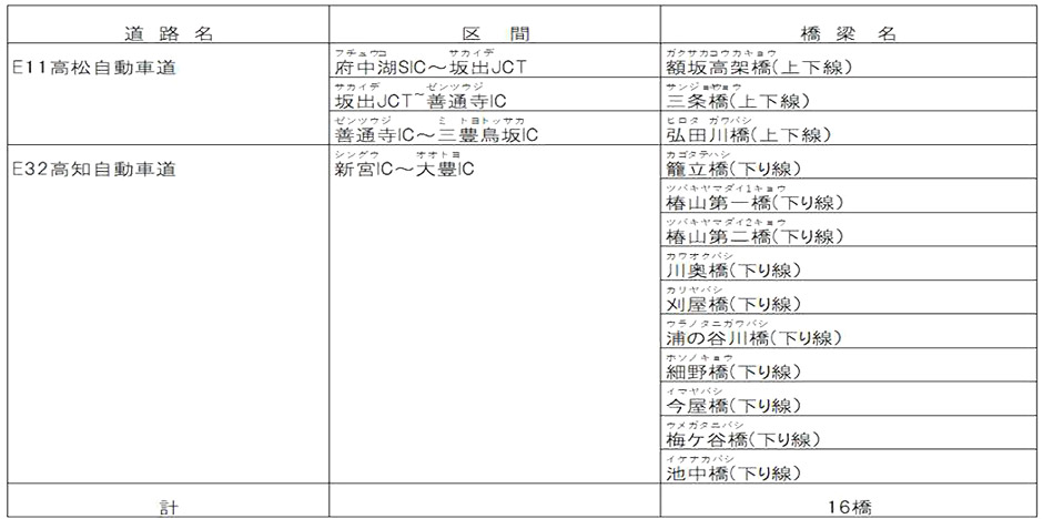 E１１ 高松自動車道およびＥ32 高知自動車道の
耐震補強工事における設計の一部誤りについて