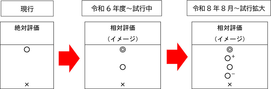 工事における総合評価落札方式の見直し（試行）について