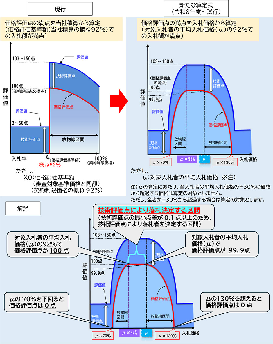 工事における総合評価落札方式の見直し（試行）について