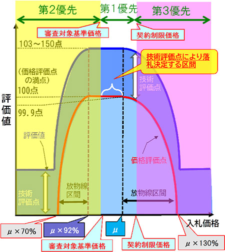 工事における総合評価落札方式の見直し（試行）について