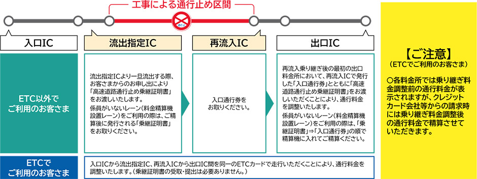 乗継調整