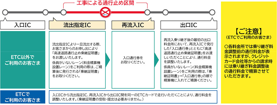 乗継調整