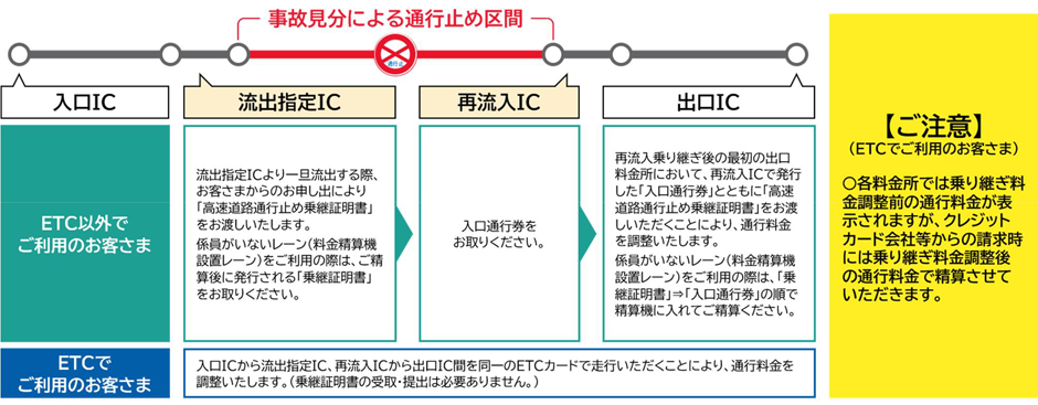 乗継調整