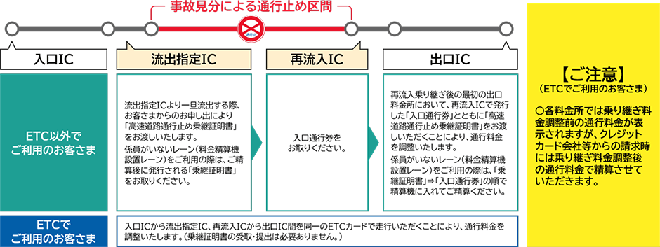 乗継調整