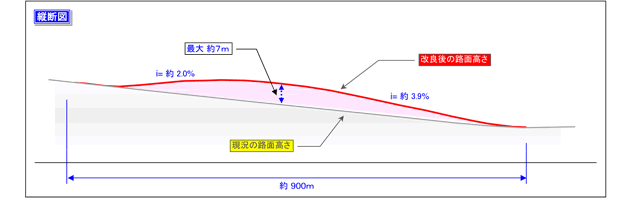 主な工事内容 断面図１