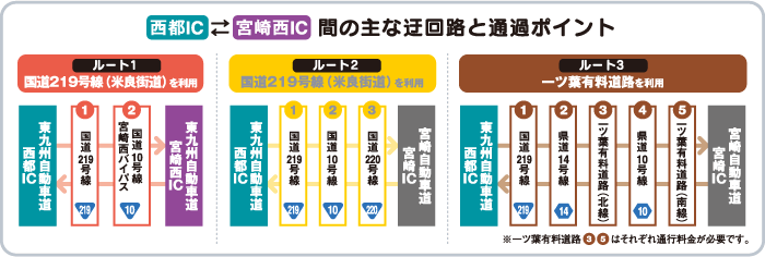 西都IC-宮崎西IC間の主な迂回路と通過ポイント