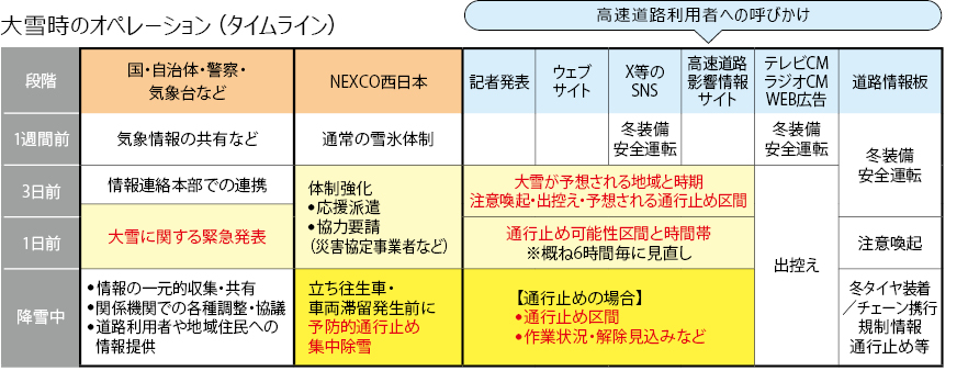 オペレーション（タイムライン）