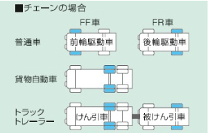 チェーンの場合