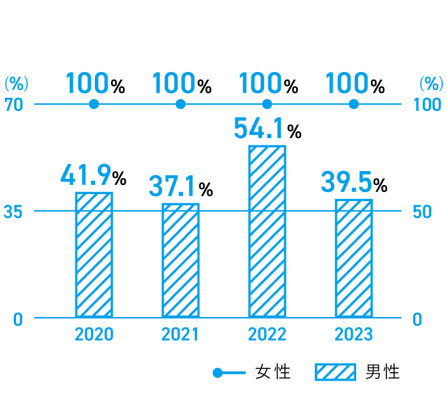 2020年度：41.9％、2021年度：37.1%、2022年度：54.1%、2023年度39.5%