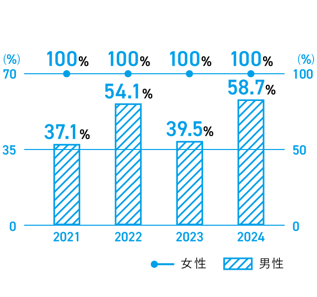 2021年度：37.1%、2022年度：54.1%、2023年度39.5%、2024年度58.7%